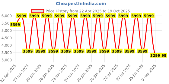 myntra.com Tommy Hilfiger Men Mid-Rise Formal Trousers tommy hilfiger Price History Graph from 22 Apr 2025 to 19 Oct 2025