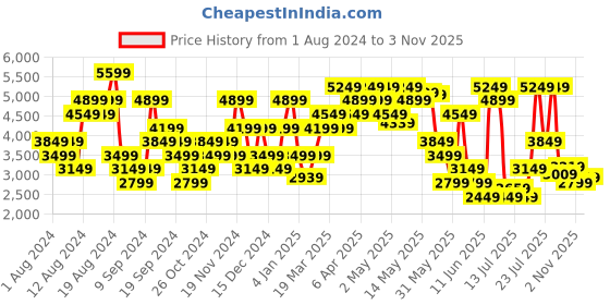 myntra.com Tommy Hilfiger Men Mid-Rise Geometric Printed Chinos Trousers tommy hilfiger Price History Graph from 1 Aug 2024 to 3 Nov 2025