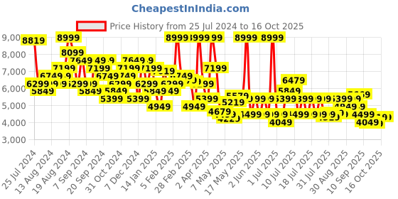 myntra.com Tommy Hilfiger Men Mid-Rise Jeans tommy hilfiger Price History Graph from 25 Jul 2024 to 16 Oct 2025