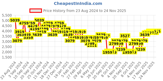 myntra.com Tommy Hilfiger Men Mid-Rise Jogger tommy hilfiger Price History Graph from 23 Aug 2024 to 24 Nov 2025
