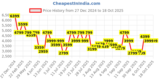 myntra.com Tommy Hilfiger Men Mid-Rise Light Fade Jeans tommy hilfiger Price History Graph from 27 Dec 2024 to 18 Oct 2025