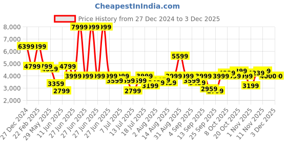 myntra.com Tommy Hilfiger Men Mid-Rise Light Fade Jeans tommy hilfiger Price History Graph from 27 Dec 2024 to 3 Dec 2025
