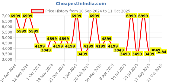 myntra.com Tommy Hilfiger Men Mid Rise Light Fade Stretchable Jeans tommy hilfiger Price History Graph from 10 Sep 2024 to 11 Oct 2025