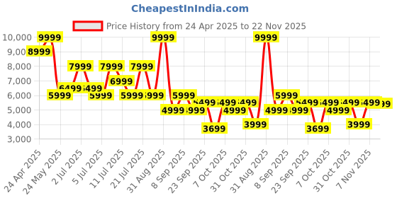 myntra.com Tommy Hilfiger Men Mid-Rise Low Distress Light Fade Jeans tommy hilfiger Price History Graph from 24 Apr 2025 to 22 Nov 2025