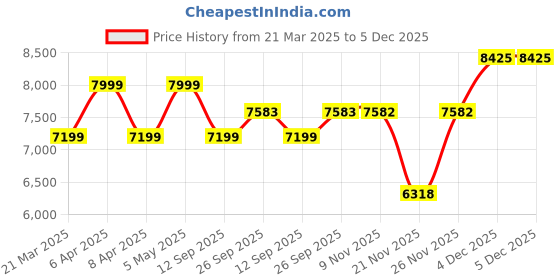 myntra.com Tommy Hilfiger Men Mid-Rise Low Distress Light Fade Jeans tommy hilfiger Price History Graph from 21 Mar 2025 to 5 Dec 2025
