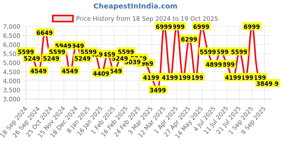myntra.com Tommy Hilfiger Men Mid-Rise Low Distress No Fade Jeans tommy hilfiger Price History Graph from 18 Sep 2024 to 18 Oct 2025