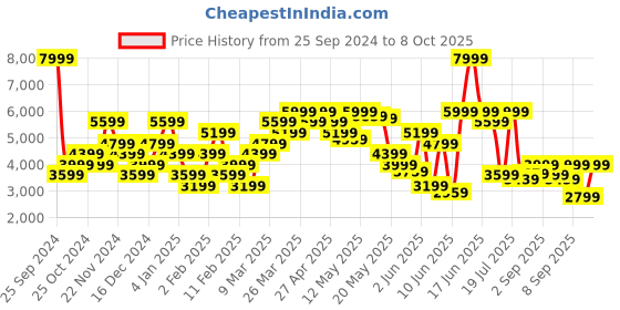 myntra.com Tommy Hilfiger Men Mid-Rise Plain Regular Trousers tommy hilfiger Price History Graph from 25 Sep 2024 to 8 Oct 2025