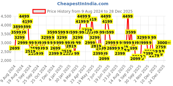 myntra.com Tommy Hilfiger Men Mid-Rise Plain Trousers tommy hilfiger Price History Graph from 9 Aug 2024 to 27 Dec 2025