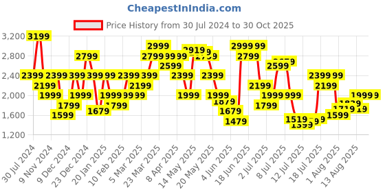 myntra.com Tommy Hilfiger Men Mid-Rise Pure Cotton Chino Shorts tommy hilfiger Price History Graph from 30 Jul 2024 to 30 Oct 2025