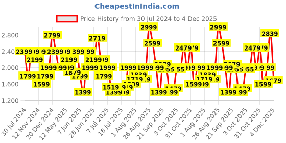 myntra.com Tommy Hilfiger Men Mid-Rise Pure Cotton Chino Shorts tommy hilfiger Price History Graph from 30 Jul 2024 to 4 Dec 2025
