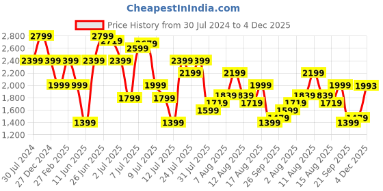 myntra.com Tommy Hilfiger Men Mid-Rise Pure Cotton Shorts tommy hilfiger Price History Graph from 30 Jul 2024 to 4 Dec 2025
