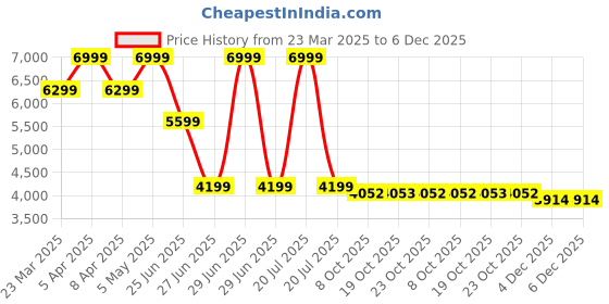 myntra.com Tommy Hilfiger Men Mid-Rise Regular Casual Track Pants tommy hilfiger Price History Graph from 23 Mar 2025 to 6 Dec 2025