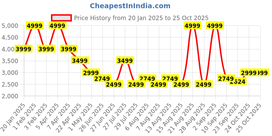 myntra.com Tommy Hilfiger Men Mid-Rise Regular Fit Formal Trouser tommy hilfiger Price History Graph from 20 Jan 2025 to 24 Oct 2025
