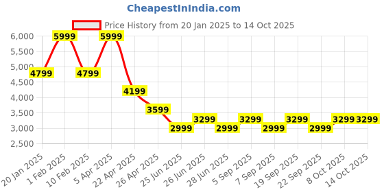 myntra.com Tommy Hilfiger Men Mid-Rise Regular Fit Formal Trouser tommy hilfiger Price History Graph from 20 Jan 2025 to 13 Oct 2025