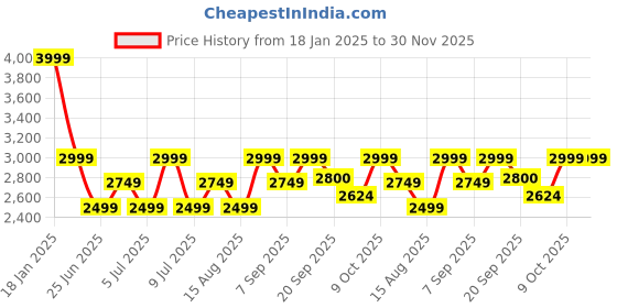 myntra.com Tommy Hilfiger Men Mid-Rise Regular Fit Formal Trouser tommy hilfiger Price History Graph from 18 Jan 2025 to 30 Nov 2025