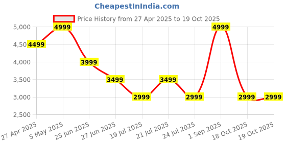 myntra.com Tommy Hilfiger Men Mid-Rise Regular Fit Shorts tommy hilfiger Price History Graph from 27 Apr 2025 to 18 Oct 2025