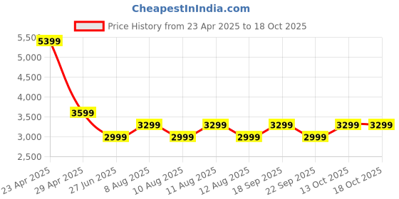 myntra.com Tommy Hilfiger Men Mid-Rise Regular Fit Trousers tommy hilfiger Price History Graph from 23 Apr 2025 to 17 Oct 2025