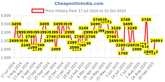 myntra.com Tommy Hilfiger Men Mid-Rise Regular Shorts tommy hilfiger Price History Graph from 17 Jul 2024 to 12 Oct 2025