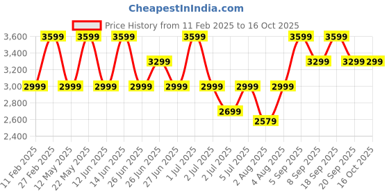 myntra.com Tommy Hilfiger Men Mid Rise Regular Trousers tommy hilfiger Price History Graph from 11 Feb 2025 to 15 Oct 2025