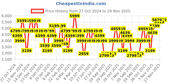 myntra.com Tommy Hilfiger Men Mid-Rise Regular Trousers tommy hilfiger Price History Graph from 27 Oct 2024 to 29 Nov 2025