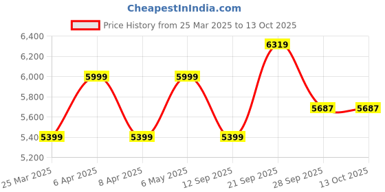 myntra.com Tommy Hilfiger Men Mid-Rise Regular Trousers tommy hilfiger Price History Graph from 25 Mar 2025 to 12 Oct 2025