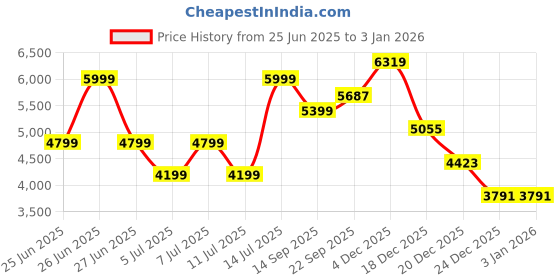 myntra.com Tommy Hilfiger Men Mid Rise Relexed Fit Formal Trousers tommy hilfiger Price History Graph from 25 Jun 2025 to 3 Jan 2026