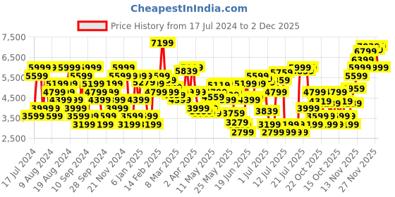 myntra.com Tommy Hilfiger Men Mid-Rise Scanton Slim Fit Heavy Fade Stretchable Jeans tommy hilfiger Price History Graph from 17 Jul 2024 to 2 Dec 2025