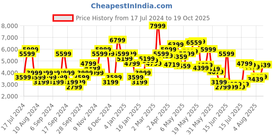 myntra.com Tommy Hilfiger Men Mid-Rise Scanton Slim Fit Heavy Fade Stretchable Jeans tommy hilfiger Price History Graph from 17 Jul 2024 to 19 Oct 2025