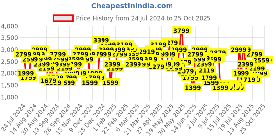 myntra.com Tommy Hilfiger Men Mid-Rise Shorts tommy hilfiger Price History Graph from 24 Jul 2024 to 25 Oct 2025