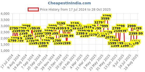myntra.com Tommy Hilfiger Men Mid-Rise Shorts tommy hilfiger Price History Graph from 17 Jul 2024 to 28 Oct 2025