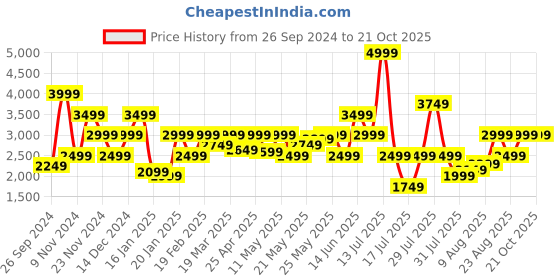 myntra.com Tommy Hilfiger Men Mid Rise Shorts tommy hilfiger Price History Graph from 26 Sep 2024 to 20 Oct 2025