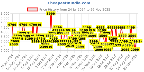 myntra.com Tommy Hilfiger Men Mid-Rise Slim Fit Chinos Trousers tommy hilfiger Price History Graph from 24 Jul 2024 to 25 Nov 2025