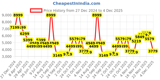 myntra.com Tommy Hilfiger Men Mid-Rise Slim Fit Heavy Fade Stretchable Jeans tommy hilfiger Price History Graph from 27 Dec 2024 to 4 Dec 2025