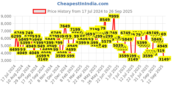 myntra.com Tommy Hilfiger Men Mid Rise Slim Fit Light Fade Jeans tommy hilfiger Price History Graph from 17 Jul 2024 to 26 Sep 2025