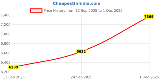 myntra.com Tommy Hilfiger Men Mid-Rise Solid Joggers tommy hilfiger Price History Graph from 13 Sep 2025 to 1 Dec 2025