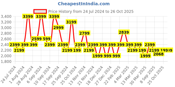 myntra.com Tommy Hilfiger Men Mid Rise Solid Regular Shorts tommy hilfiger Price History Graph from 24 Jul 2024 to 25 Oct 2025