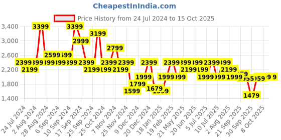 myntra.com Tommy Hilfiger Men Mid Rise Solid Regular Shorts tommy hilfiger Price History Graph from 24 Jul 2024 to 14 Oct 2025