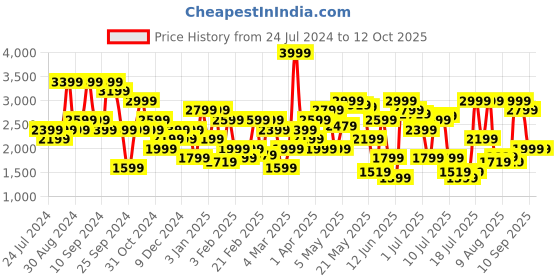 myntra.com Tommy Hilfiger Men Mid Rise Solid Regular Shorts tommy hilfiger Price History Graph from 24 Jul 2024 to 12 Oct 2025