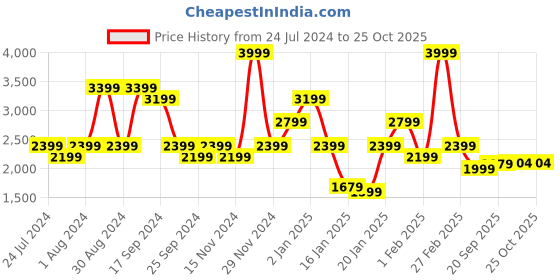 myntra.com Tommy Hilfiger Men Mid Rise Solid Regular Shorts tommy hilfiger Price History Graph from 24 Jul 2024 to 23 Oct 2025