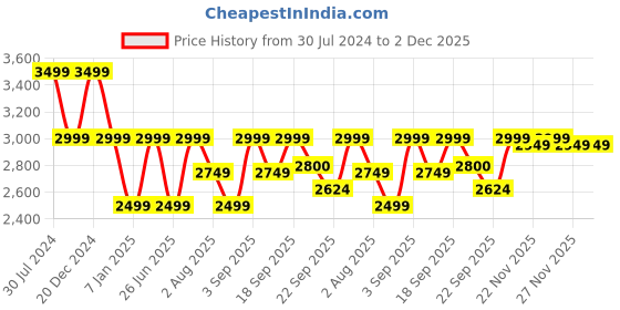 myntra.com Tommy Hilfiger Men Mid-Rise Solid Trousers tommy hilfiger Price History Graph from 30 Jul 2024 to 2 Dec 2025