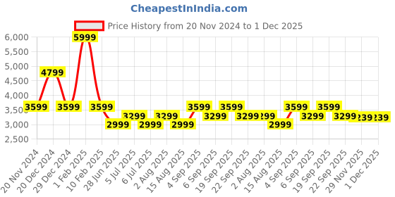 myntra.com Tommy Hilfiger Men Mid-Rise Solid Trousers tommy hilfiger Price History Graph from 20 Nov 2024 to 30 Nov 2025