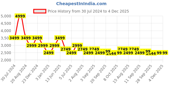 myntra.com Tommy Hilfiger Men Mid-Rise Solid Trousers tommy hilfiger Price History Graph from 30 Jul 2024 to 4 Dec 2025
