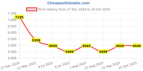 myntra.com Tommy Hilfiger Men Mid-Rise Stretchable Jeans tommy hilfiger Price History Graph from 27 Dec 2024 to 24 Oct 2025