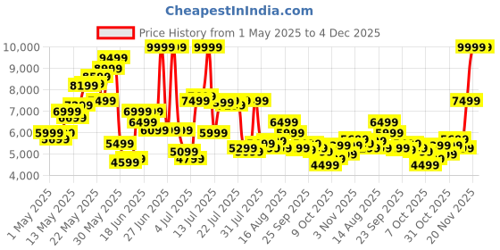 myntra.com Tommy Hilfiger Men Mid-Rise Stretchable Jeans tommy hilfiger Price History Graph from 1 May 2025 to 4 Dec 2025