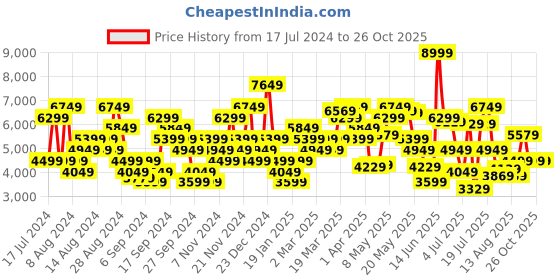 myntra.com Tommy Hilfiger Men Mid-Rise Tapered Fit Jeans tommy hilfiger Price History Graph from 17 Jul 2024 to 25 Oct 2025