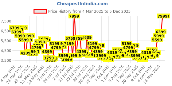 myntra.com Tommy Hilfiger Men Mid-Rise Tapered Fit Light Fade Jeans tommy hilfiger Price History Graph from 4 Mar 2025 to 5 Dec 2025