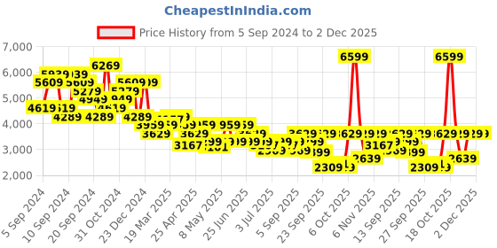 myntra.com Tommy Hilfiger Men Mid Rise Track Pants tommy hilfiger Price History Graph from 5 Sep 2024 to 2 Dec 2025