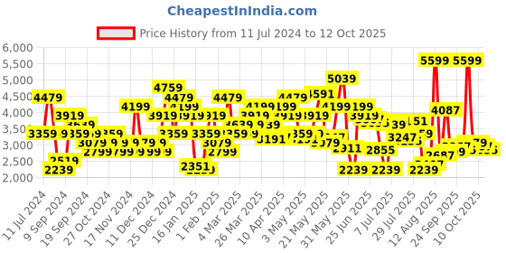 myntra.com Tommy Hilfiger Men Mid-Rise Track Pants With Elasticated Drawstring Closure tommy hilfiger Price History Graph from 11 Jul 2024 to 12 Oct 2025
