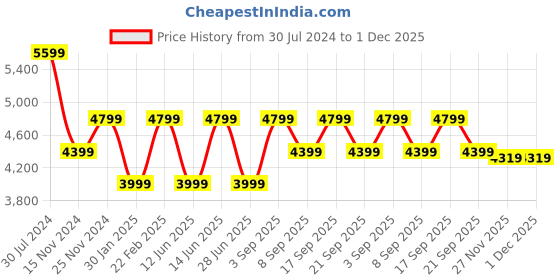 myntra.com Tommy Hilfiger Men Mid-Rise Trousers tommy hilfiger Price History Graph from 30 Jul 2024 to 1 Dec 2025