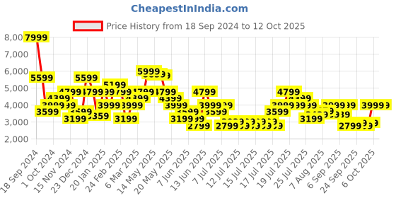 myntra.com Tommy Hilfiger Men Mid Rise Trousers tommy hilfiger Price History Graph from 18 Sep 2024 to 11 Oct 2025